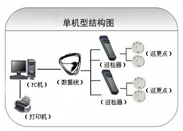 重庆永川区巡更系统六号